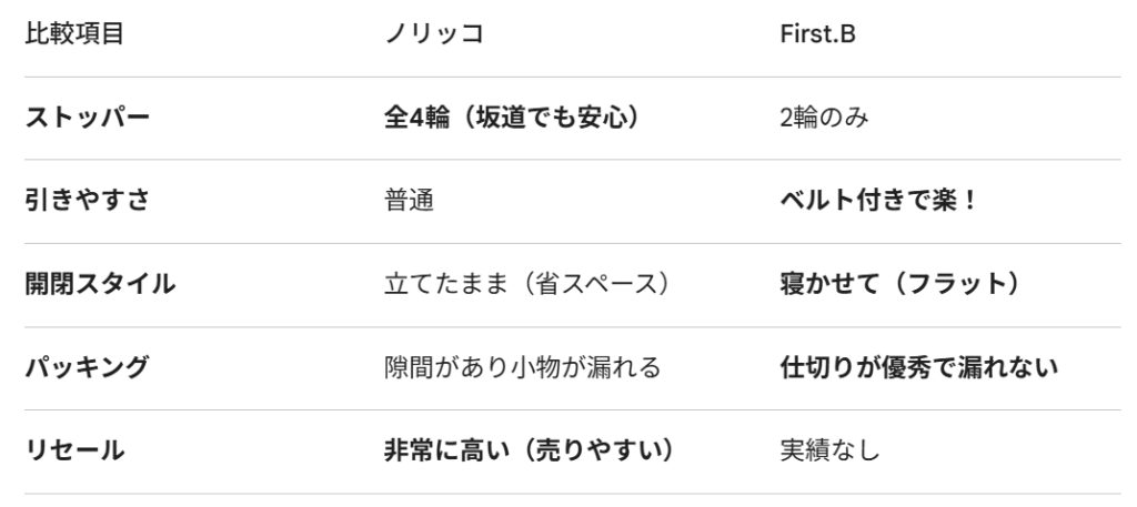 ノリッコとFirst.Bの比較表